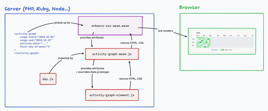 Visualization of the setup between server and browser using enhance-ssr-wasm.wasm.