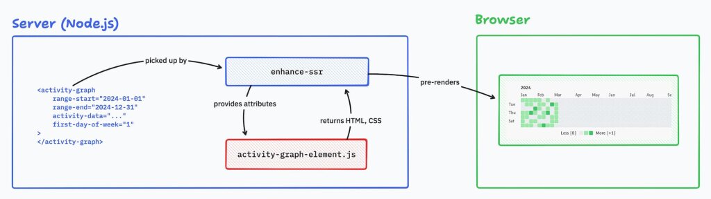 Visualization of the setup between server and browser using enhance-ssr.