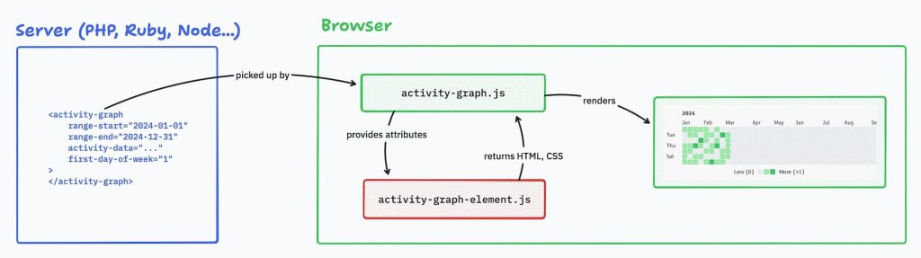 Visualization of the setup between server and browser and activity-graph.js and activity-graph-element.js.